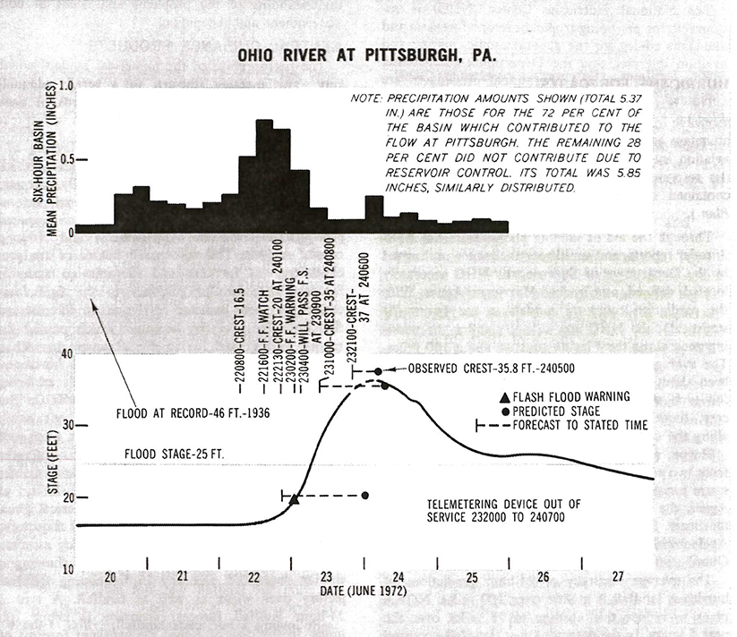 Ohio River at Pittsburgh NOAA Report June 1972